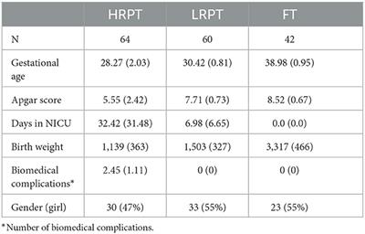 Effect of biomedical complications on very and extremely preterm children's language